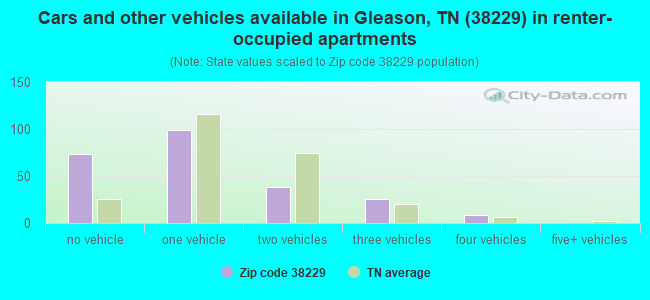 Cars and other vehicles available in Gleason, TN (38229) in renter-occupied apartments