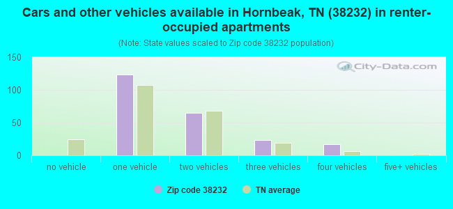 Cars and other vehicles available in Hornbeak, TN (38232) in renter-occupied apartments