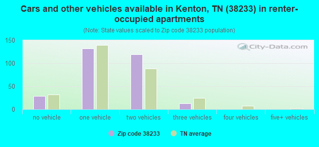 Cars and other vehicles available in Kenton, TN (38233) in renter-occupied apartments