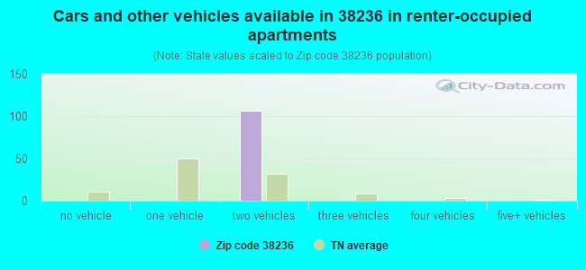 Cars and other vehicles available in 38236 in renter-occupied apartments