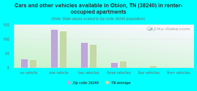 Cars and other vehicles available in Obion, TN (38240) in renter-occupied apartments