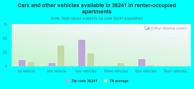 Cars and other vehicles available in 38241 in renter-occupied apartments