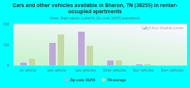 Cars and other vehicles available in Sharon, TN (38255) in renter-occupied apartments