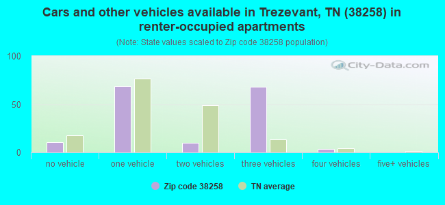 Cars and other vehicles available in Trezevant, TN (38258) in renter-occupied apartments