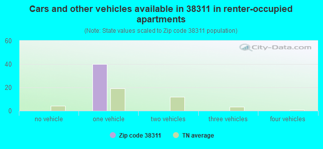 Cars and other vehicles available in 38311 in renter-occupied apartments