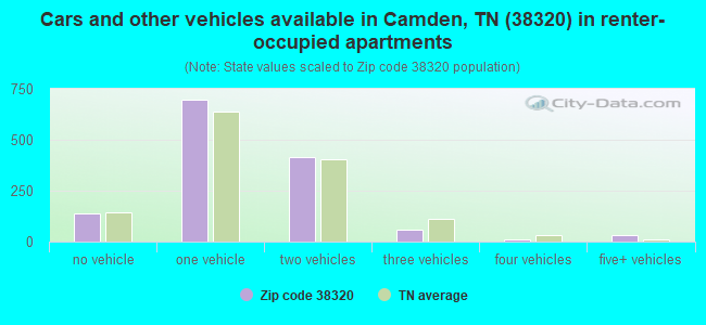 Cars and other vehicles available in Camden, TN (38320) in renter-occupied apartments