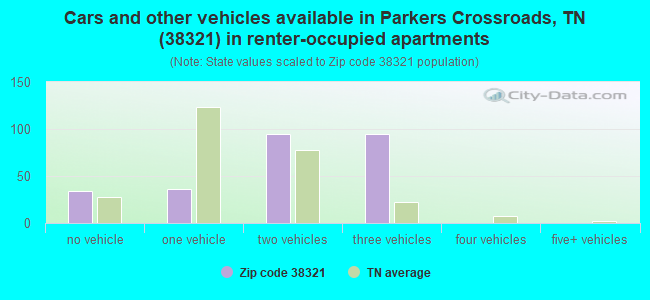 Cars and other vehicles available in Parkers Crossroads, TN (38321) in renter-occupied apartments