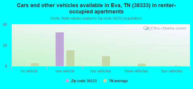 Cars and other vehicles available in Eva, TN (38333) in renter-occupied apartments