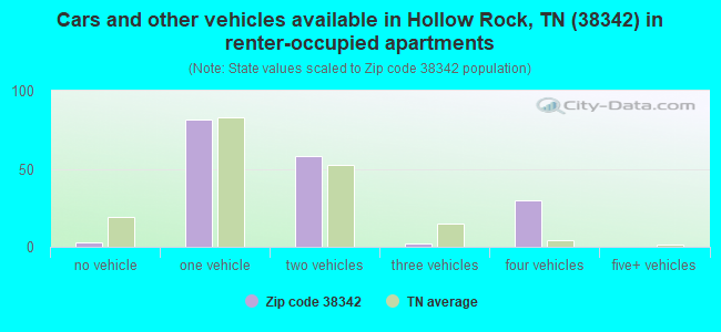 Cars and other vehicles available in Hollow Rock, TN (38342) in renter-occupied apartments