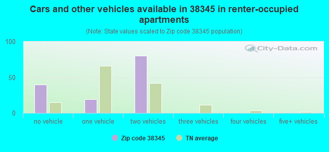 Cars and other vehicles available in 38345 in renter-occupied apartments