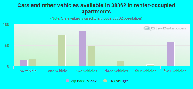Cars and other vehicles available in 38362 in renter-occupied apartments