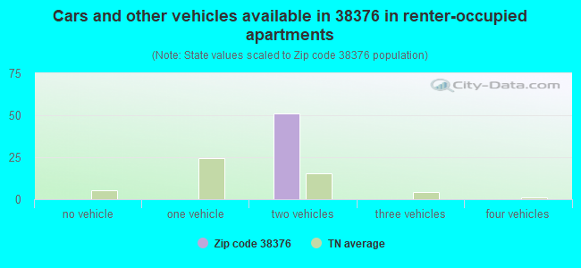 Cars and other vehicles available in 38376 in renter-occupied apartments