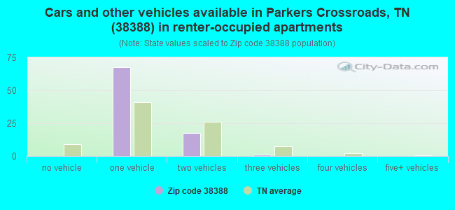 Cars and other vehicles available in Parkers Crossroads, TN (38388) in renter-occupied apartments