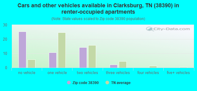 Cars and other vehicles available in Clarksburg, TN (38390) in renter-occupied apartments