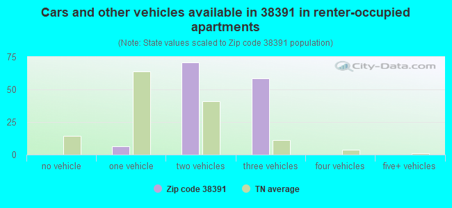Cars and other vehicles available in 38391 in renter-occupied apartments
