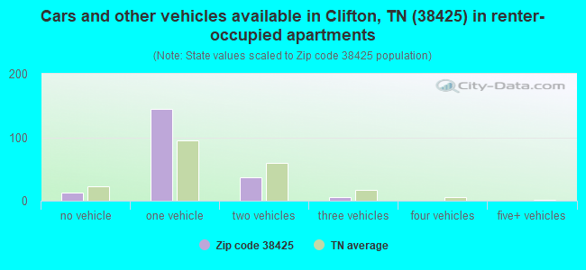 Cars and other vehicles available in Clifton, TN (38425) in renter-occupied apartments