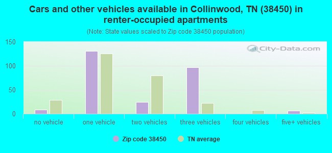 Cars and other vehicles available in Collinwood, TN (38450) in renter-occupied apartments