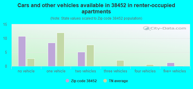 Cars and other vehicles available in 38452 in renter-occupied apartments