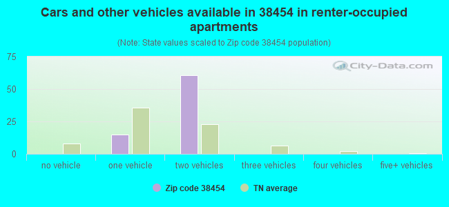 Cars and other vehicles available in 38454 in renter-occupied apartments