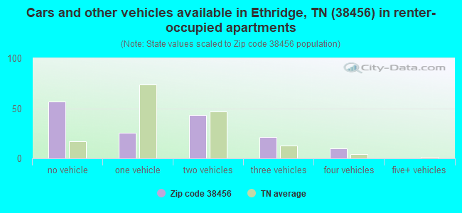 Cars and other vehicles available in Ethridge, TN (38456) in renter-occupied apartments