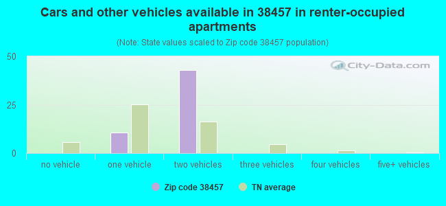 Cars and other vehicles available in 38457 in renter-occupied apartments