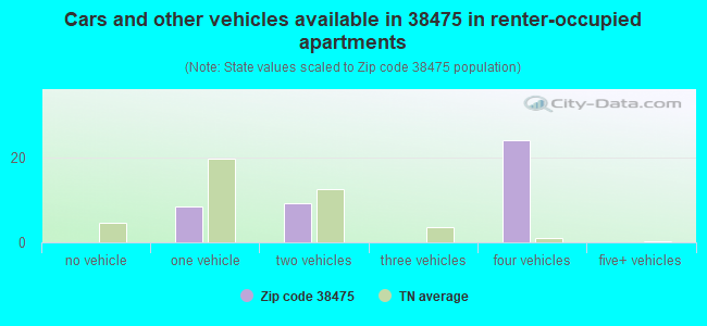 Cars and other vehicles available in 38475 in renter-occupied apartments