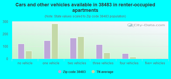 Cars and other vehicles available in 38483 in renter-occupied apartments
