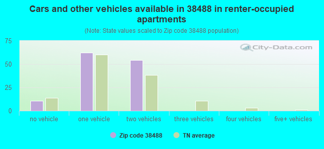 Cars and other vehicles available in 38488 in renter-occupied apartments