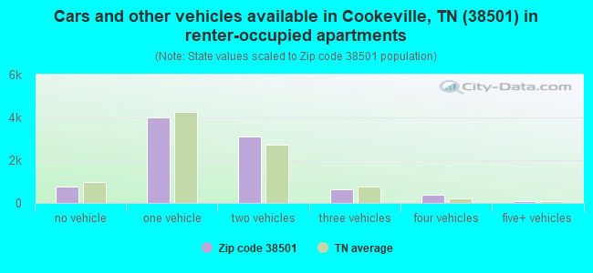Cars and other vehicles available in Cookeville, TN (38501) in renter-occupied apartments