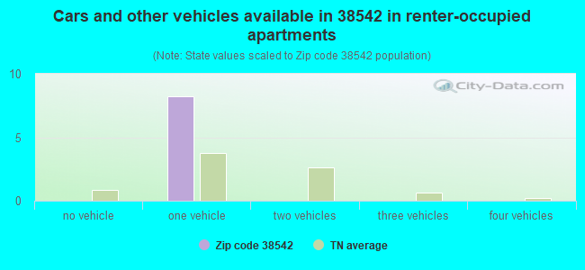 Cars and other vehicles available in 38542 in renter-occupied apartments