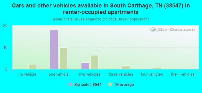 Cars and other vehicles available in South Carthage, TN (38547) in renter-occupied apartments