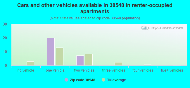 Cars and other vehicles available in 38548 in renter-occupied apartments