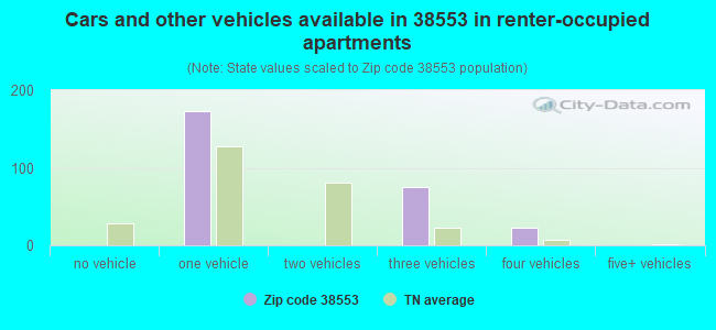 Cars and other vehicles available in 38553 in renter-occupied apartments