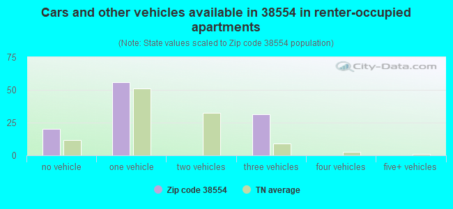 Cars and other vehicles available in 38554 in renter-occupied apartments