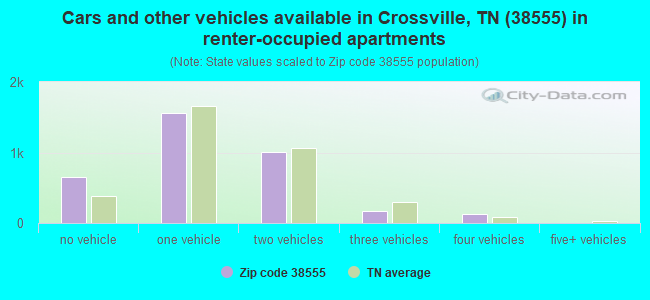 Cars and other vehicles available in Crossville, TN (38555) in renter-occupied apartments