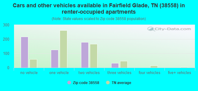 Cars and other vehicles available in Fairfield Glade, TN (38558) in renter-occupied apartments