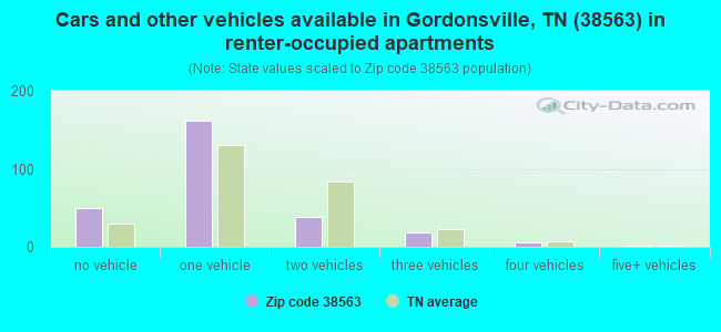 Cars and other vehicles available in Gordonsville, TN (38563) in renter-occupied apartments