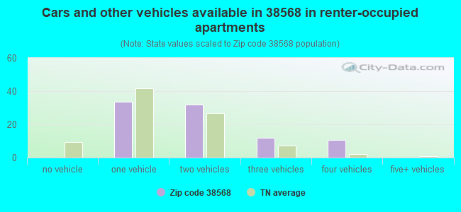 Cars and other vehicles available in 38568 in renter-occupied apartments