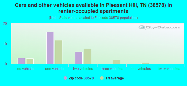 Cars and other vehicles available in Pleasant Hill, TN (38578) in renter-occupied apartments