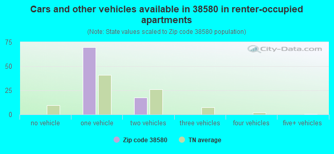 Cars and other vehicles available in 38580 in renter-occupied apartments