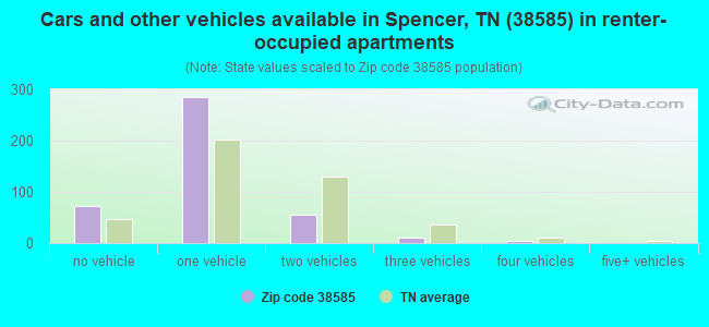 Cars and other vehicles available in Spencer, TN (38585) in renter-occupied apartments