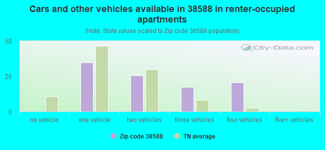Cars and other vehicles available in 38588 in renter-occupied apartments