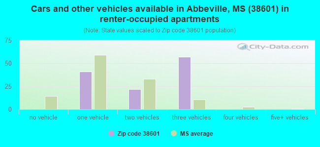 Cars and other vehicles available in Abbeville, MS (38601) in renter-occupied apartments