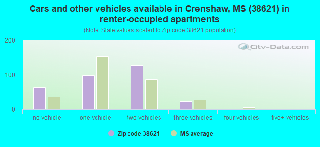 Cars and other vehicles available in Crenshaw, MS (38621) in renter-occupied apartments