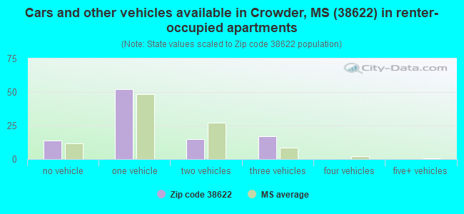 Cars and other vehicles available in Crowder, MS (38622) in renter-occupied apartments