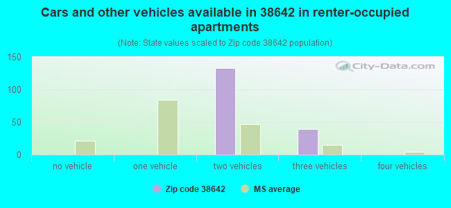 Cars and other vehicles available in 38642 in renter-occupied apartments