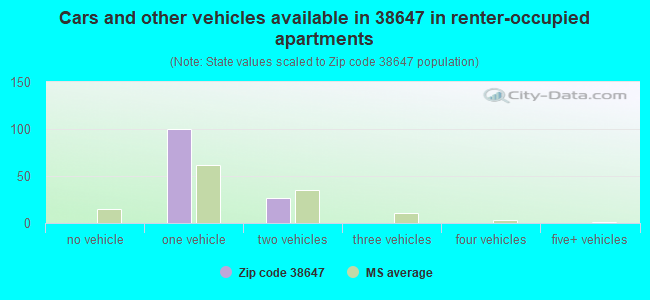 Cars and other vehicles available in 38647 in renter-occupied apartments