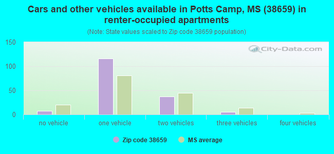 Cars and other vehicles available in Potts Camp, MS (38659) in renter-occupied apartments
