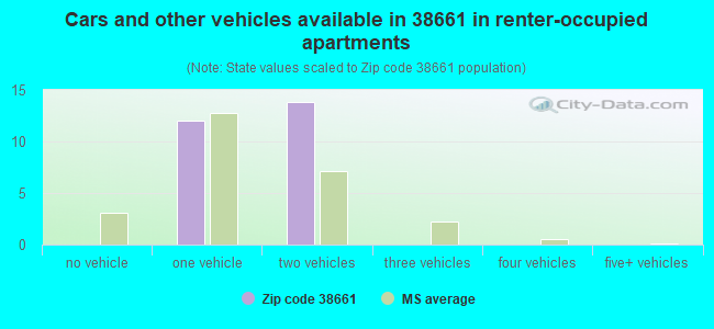 Cars and other vehicles available in 38661 in renter-occupied apartments