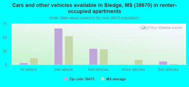 Cars and other vehicles available in Sledge, MS (38670) in renter-occupied apartments